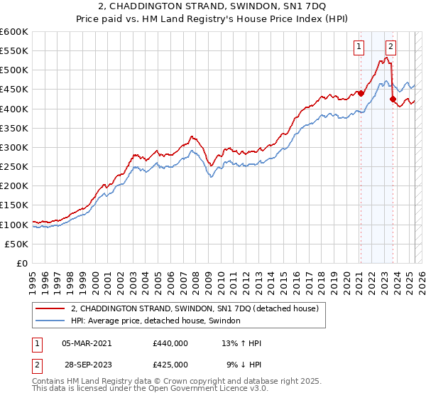 2, CHADDINGTON STRAND, SWINDON, SN1 7DQ: Price paid vs HM Land Registry's House Price Index
