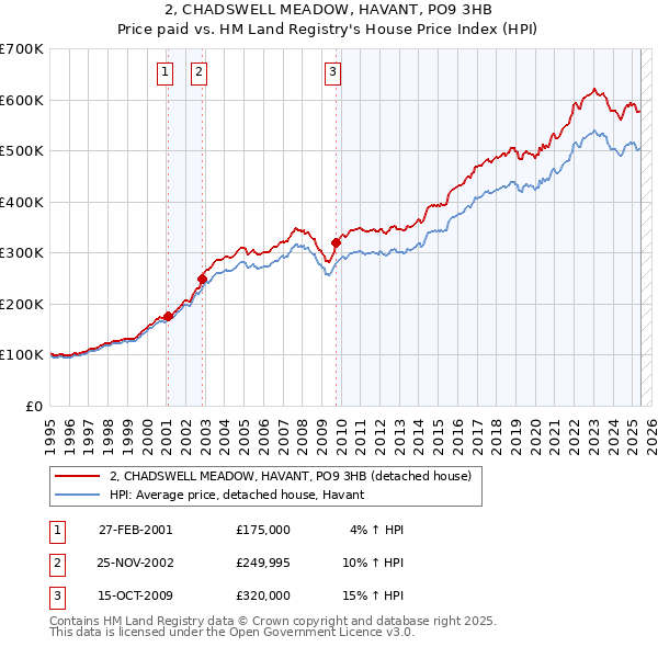 2, CHADSWELL MEADOW, HAVANT, PO9 3HB: Price paid vs HM Land Registry's House Price Index