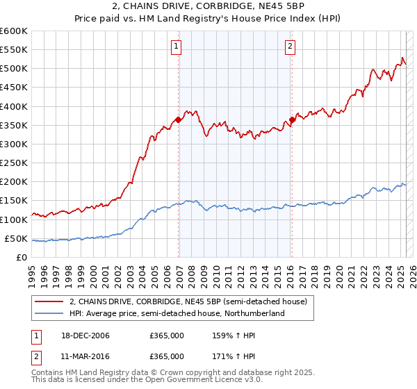2, CHAINS DRIVE, CORBRIDGE, NE45 5BP: Price paid vs HM Land Registry's House Price Index
