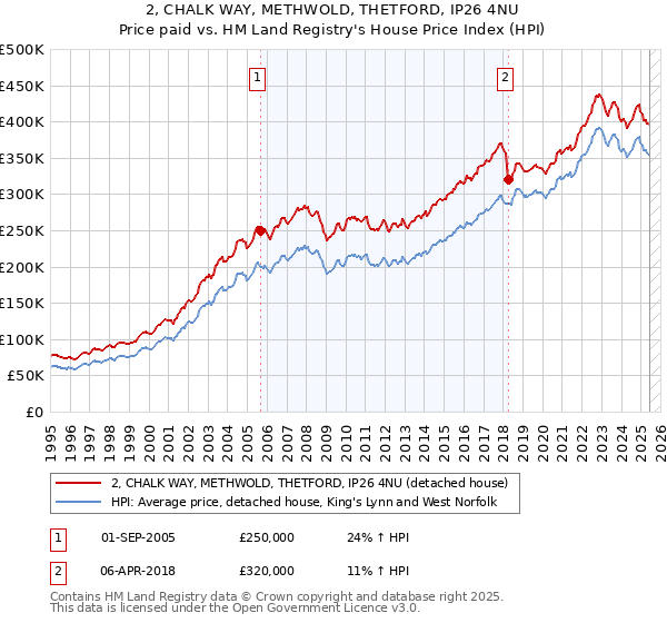 2, CHALK WAY, METHWOLD, THETFORD, IP26 4NU: Price paid vs HM Land Registry's House Price Index