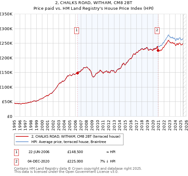 2, CHALKS ROAD, WITHAM, CM8 2BT: Price paid vs HM Land Registry's House Price Index