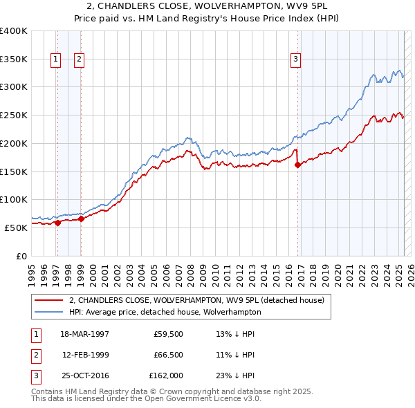 2, CHANDLERS CLOSE, WOLVERHAMPTON, WV9 5PL: Price paid vs HM Land Registry's House Price Index