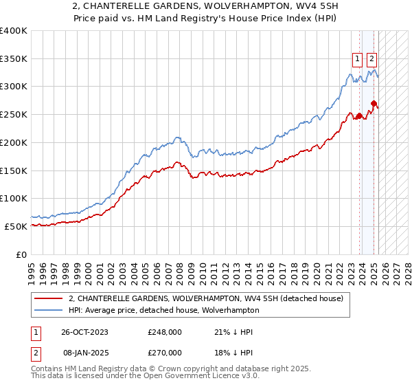 2, CHANTERELLE GARDENS, WOLVERHAMPTON, WV4 5SH: Price paid vs HM Land Registry's House Price Index