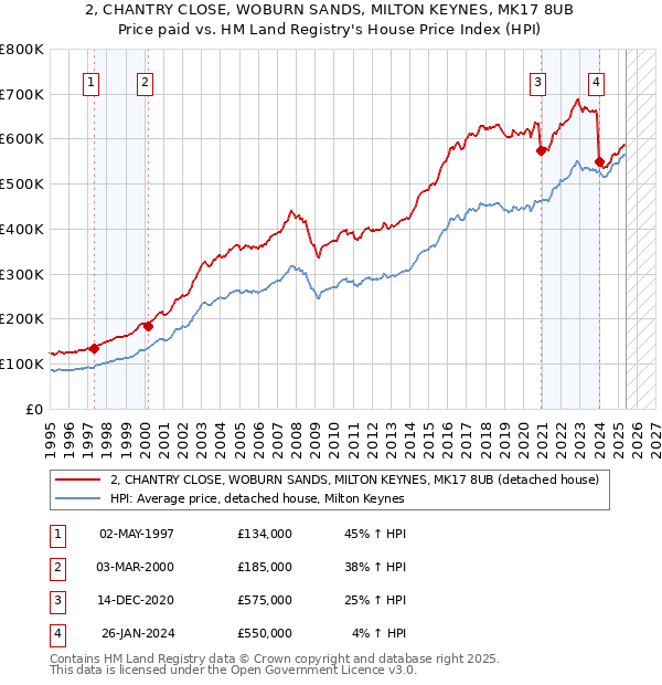 2, CHANTRY CLOSE, WOBURN SANDS, MILTON KEYNES, MK17 8UB: Price paid vs HM Land Registry's House Price Index