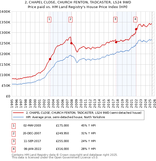 2, CHAPEL CLOSE, CHURCH FENTON, TADCASTER, LS24 9WD: Price paid vs HM Land Registry's House Price Index