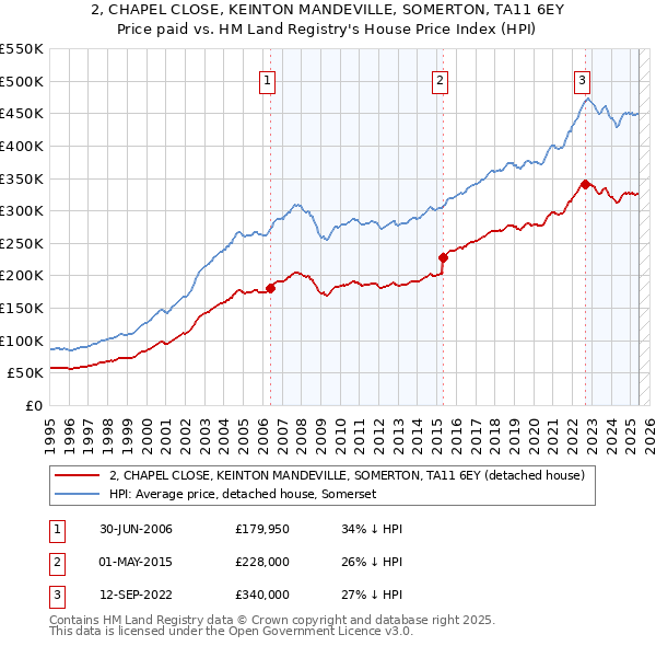 2, CHAPEL CLOSE, KEINTON MANDEVILLE, SOMERTON, TA11 6EY: Price paid vs HM Land Registry's House Price Index