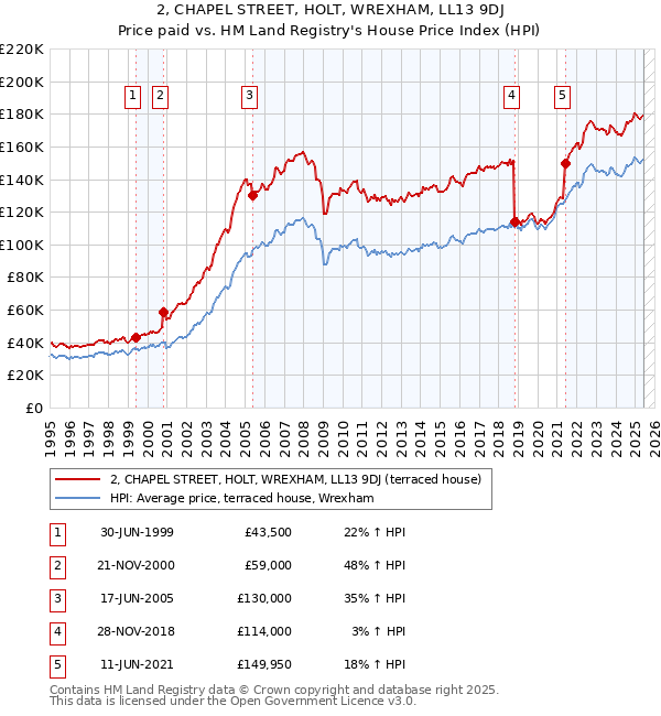 2, CHAPEL STREET, HOLT, WREXHAM, LL13 9DJ: Price paid vs HM Land Registry's House Price Index