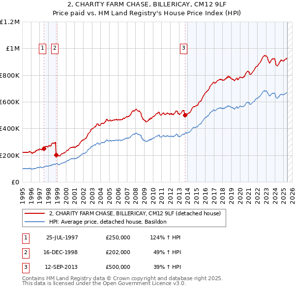 2, CHARITY FARM CHASE, BILLERICAY, CM12 9LF: Price paid vs HM Land Registry's House Price Index
