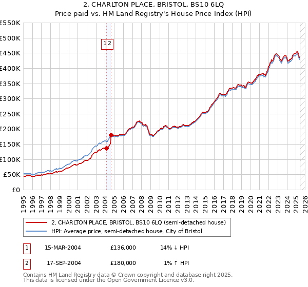 2, CHARLTON PLACE, BRISTOL, BS10 6LQ: Price paid vs HM Land Registry's House Price Index