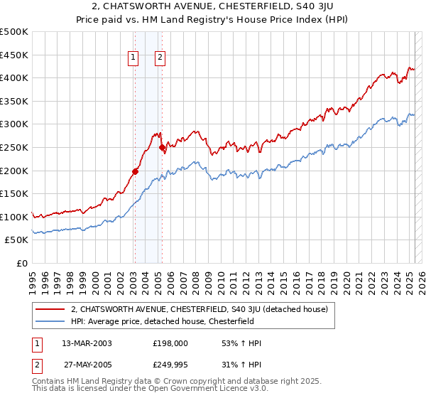 2, CHATSWORTH AVENUE, CHESTERFIELD, S40 3JU: Price paid vs HM Land Registry's House Price Index
