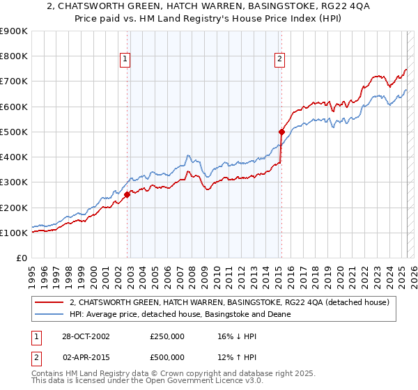 2, CHATSWORTH GREEN, HATCH WARREN, BASINGSTOKE, RG22 4QA: Price paid vs HM Land Registry's House Price Index