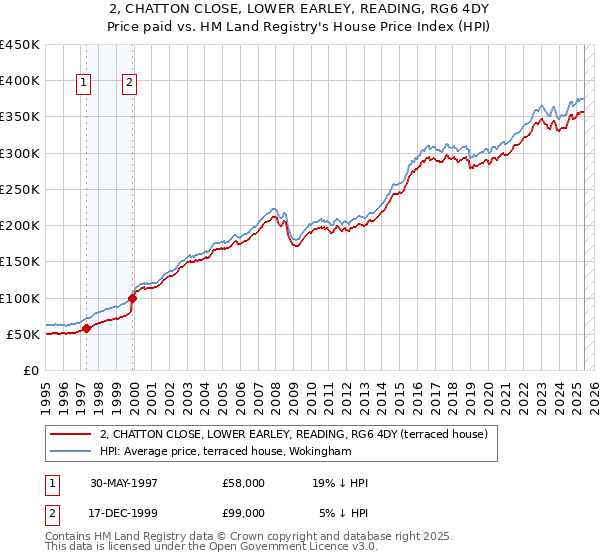 2, CHATTON CLOSE, LOWER EARLEY, READING, RG6 4DY: Price paid vs HM Land Registry's House Price Index