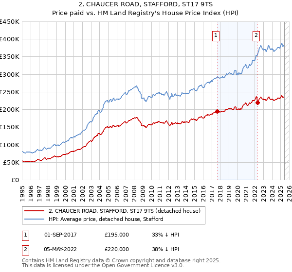 2, CHAUCER ROAD, STAFFORD, ST17 9TS: Price paid vs HM Land Registry's House Price Index