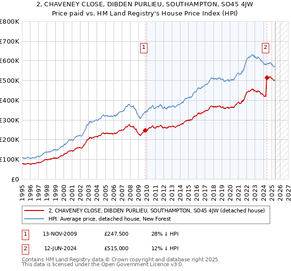 2, CHAVENEY CLOSE, DIBDEN PURLIEU, SOUTHAMPTON, SO45 4JW: Price paid vs HM Land Registry's House Price Index