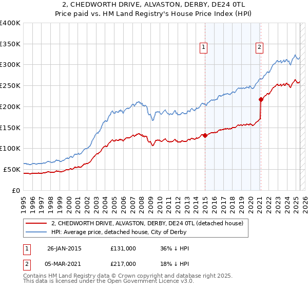2, CHEDWORTH DRIVE, ALVASTON, DERBY, DE24 0TL: Price paid vs HM Land Registry's House Price Index
