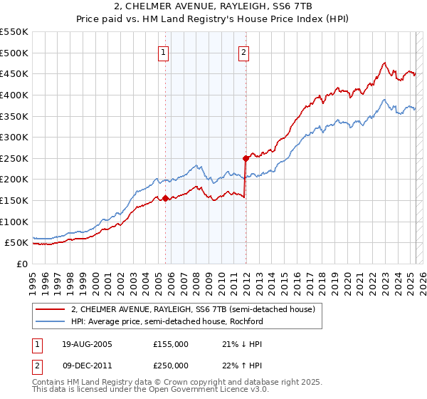 2, CHELMER AVENUE, RAYLEIGH, SS6 7TB: Price paid vs HM Land Registry's House Price Index