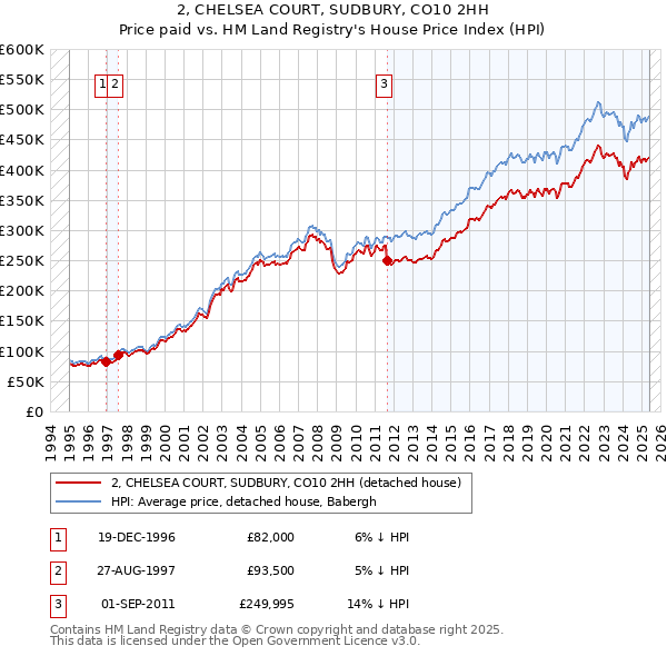 2, CHELSEA COURT, SUDBURY, CO10 2HH: Price paid vs HM Land Registry's House Price Index