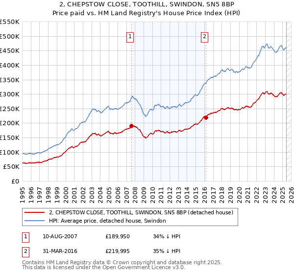 2, CHEPSTOW CLOSE, TOOTHILL, SWINDON, SN5 8BP: Price paid vs HM Land Registry's House Price Index