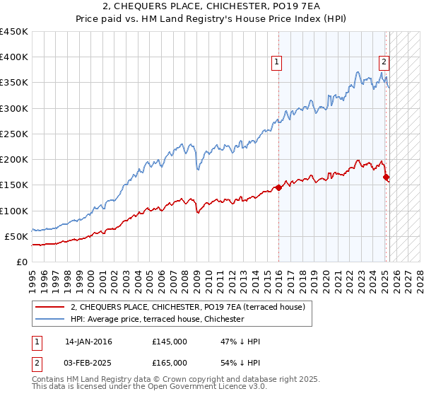 2, CHEQUERS PLACE, CHICHESTER, PO19 7EA: Price paid vs HM Land Registry's House Price Index