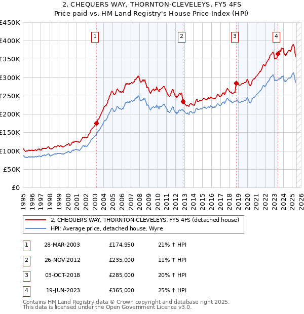 2, CHEQUERS WAY, THORNTON-CLEVELEYS, FY5 4FS: Price paid vs HM Land Registry's House Price Index