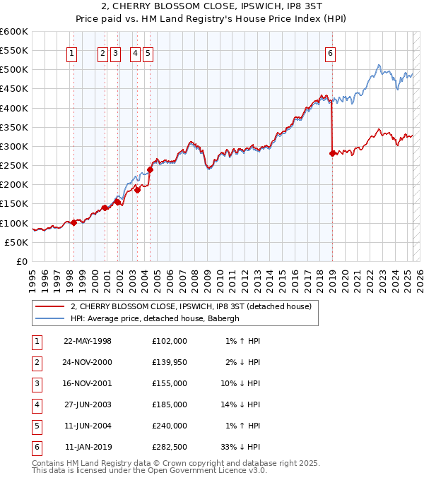 2, CHERRY BLOSSOM CLOSE, IPSWICH, IP8 3ST: Price paid vs HM Land Registry's House Price Index