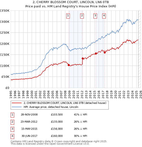 2, CHERRY BLOSSOM COURT, LINCOLN, LN6 0TB: Price paid vs HM Land Registry's House Price Index