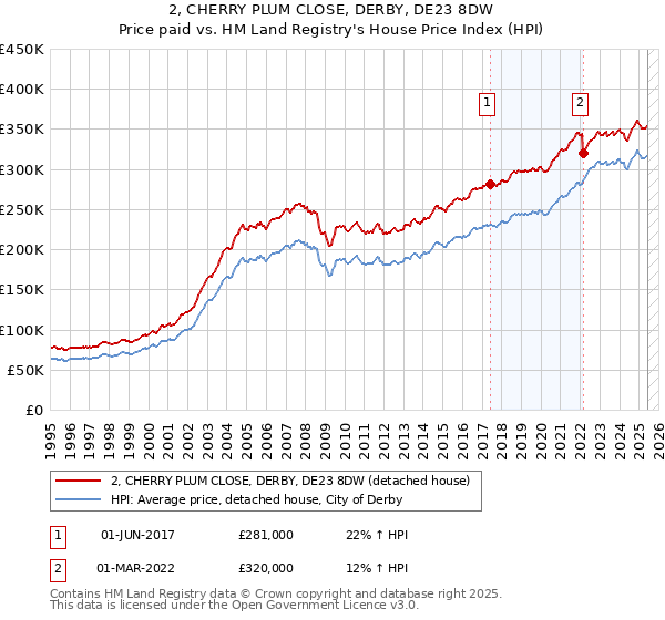 2, CHERRY PLUM CLOSE, DERBY, DE23 8DW: Price paid vs HM Land Registry's House Price Index