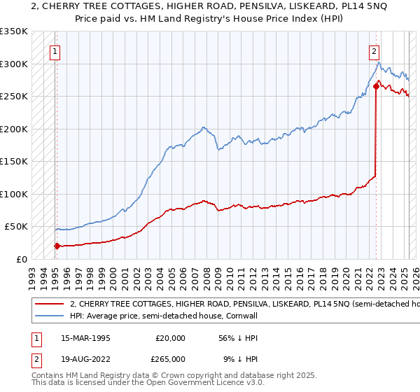 2, CHERRY TREE COTTAGES, HIGHER ROAD, PENSILVA, LISKEARD, PL14 5NQ: Price paid vs HM Land Registry's House Price Index