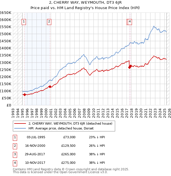 2, CHERRY WAY, WEYMOUTH, DT3 6JR: Price paid vs HM Land Registry's House Price Index