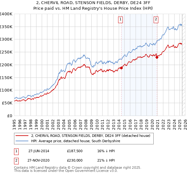 2, CHERVIL ROAD, STENSON FIELDS, DERBY, DE24 3FF: Price paid vs HM Land Registry's House Price Index