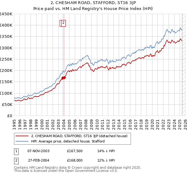 2, CHESHAM ROAD, STAFFORD, ST16 3JP: Price paid vs HM Land Registry's House Price Index