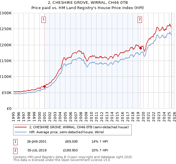 2, CHESHIRE GROVE, WIRRAL, CH46 0TB: Price paid vs HM Land Registry's House Price Index