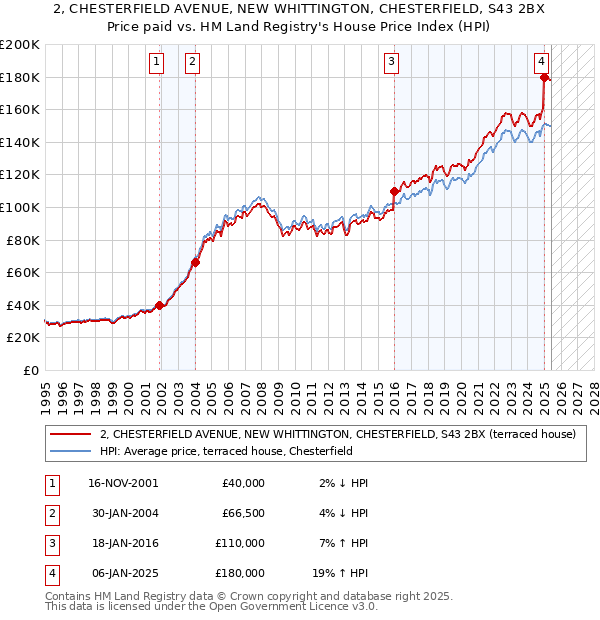 2, CHESTERFIELD AVENUE, NEW WHITTINGTON, CHESTERFIELD, S43 2BX: Price paid vs HM Land Registry's House Price Index