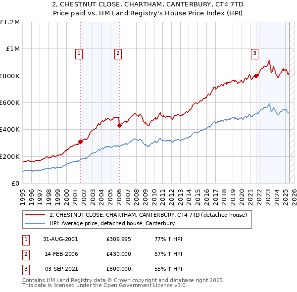 2, CHESTNUT CLOSE, CHARTHAM, CANTERBURY, CT4 7TD: Price paid vs HM Land Registry's House Price Index