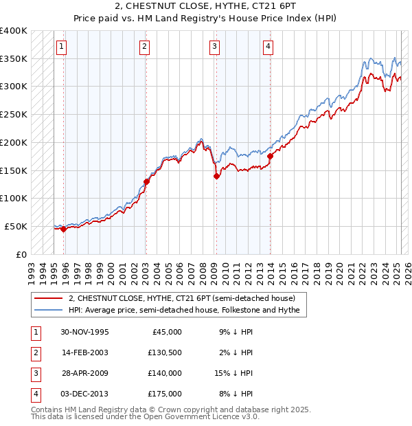 2, CHESTNUT CLOSE, HYTHE, CT21 6PT: Price paid vs HM Land Registry's House Price Index