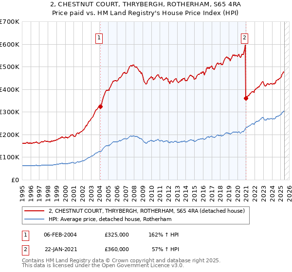 2, CHESTNUT COURT, THRYBERGH, ROTHERHAM, S65 4RA: Price paid vs HM Land Registry's House Price Index