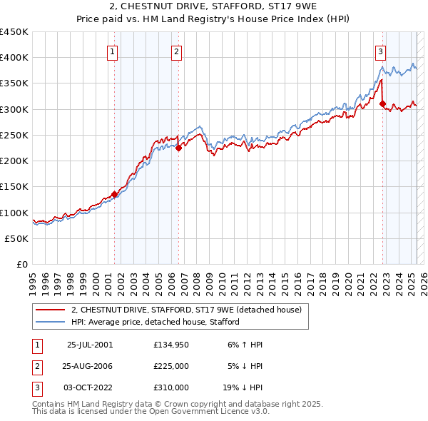 2, CHESTNUT DRIVE, STAFFORD, ST17 9WE: Price paid vs HM Land Registry's House Price Index