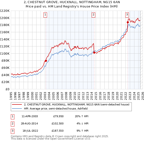 2, CHESTNUT GROVE, HUCKNALL, NOTTINGHAM, NG15 6AN: Price paid vs HM Land Registry's House Price Index