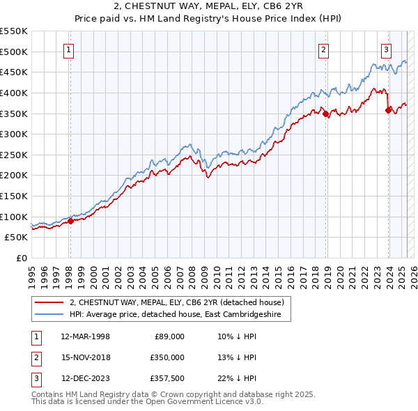 2, CHESTNUT WAY, MEPAL, ELY, CB6 2YR: Price paid vs HM Land Registry's House Price Index