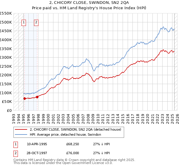 2, CHICORY CLOSE, SWINDON, SN2 2QA: Price paid vs HM Land Registry's House Price Index