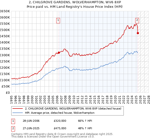 2, CHILGROVE GARDENS, WOLVERHAMPTON, WV6 8XP: Price paid vs HM Land Registry's House Price Index