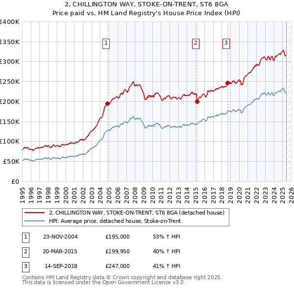 2, CHILLINGTON WAY, STOKE-ON-TRENT, ST6 8GA: Price paid vs HM Land Registry's House Price Index