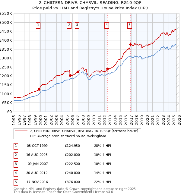 2, CHILTERN DRIVE, CHARVIL, READING, RG10 9QF: Price paid vs HM Land Registry's House Price Index