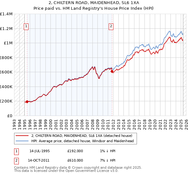 2, CHILTERN ROAD, MAIDENHEAD, SL6 1XA: Price paid vs HM Land Registry's House Price Index