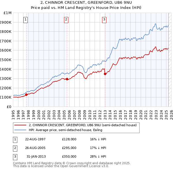2, CHINNOR CRESCENT, GREENFORD, UB6 9NU: Price paid vs HM Land Registry's House Price Index
