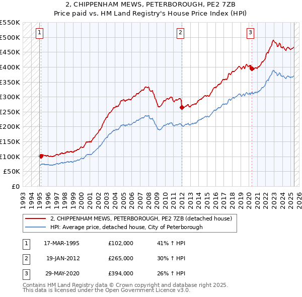 2, CHIPPENHAM MEWS, PETERBOROUGH, PE2 7ZB: Price paid vs HM Land Registry's House Price Index