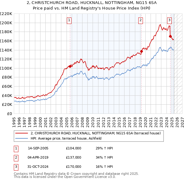 2, CHRISTCHURCH ROAD, HUCKNALL, NOTTINGHAM, NG15 6SA: Price paid vs HM Land Registry's House Price Index