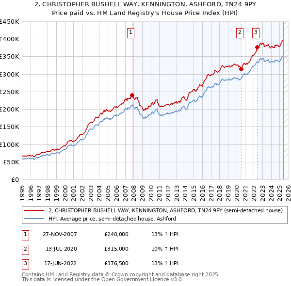 2, CHRISTOPHER BUSHELL WAY, KENNINGTON, ASHFORD, TN24 9PY: Price paid vs HM Land Registry's House Price Index