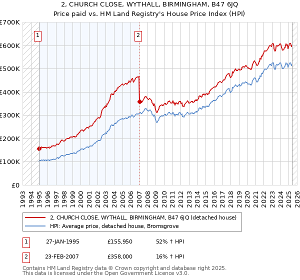 2, CHURCH CLOSE, WYTHALL, BIRMINGHAM, B47 6JQ: Price paid vs HM Land Registry's House Price Index