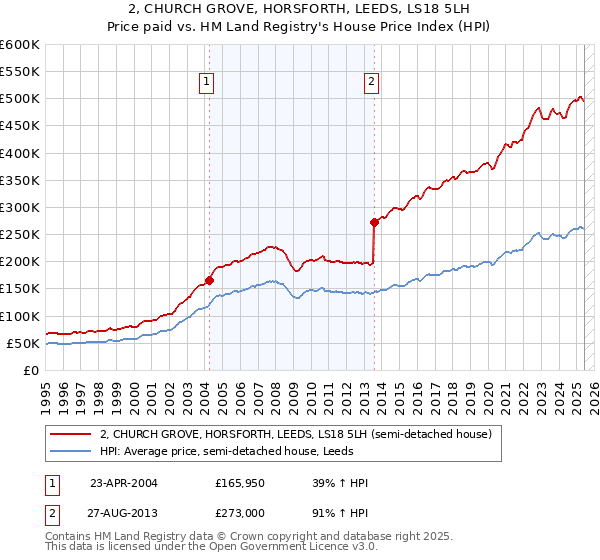 2, CHURCH GROVE, HORSFORTH, LEEDS, LS18 5LH: Price paid vs HM Land Registry's House Price Index